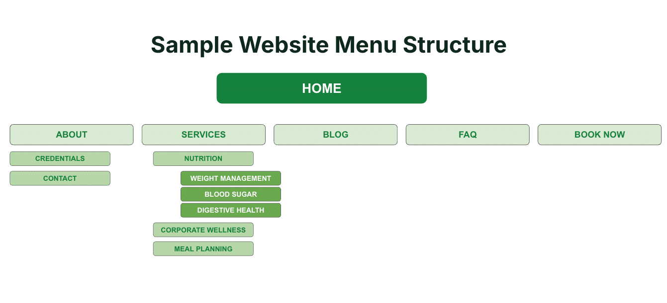 Example website menu structure showing how service pages can be organized into categories and subpages.