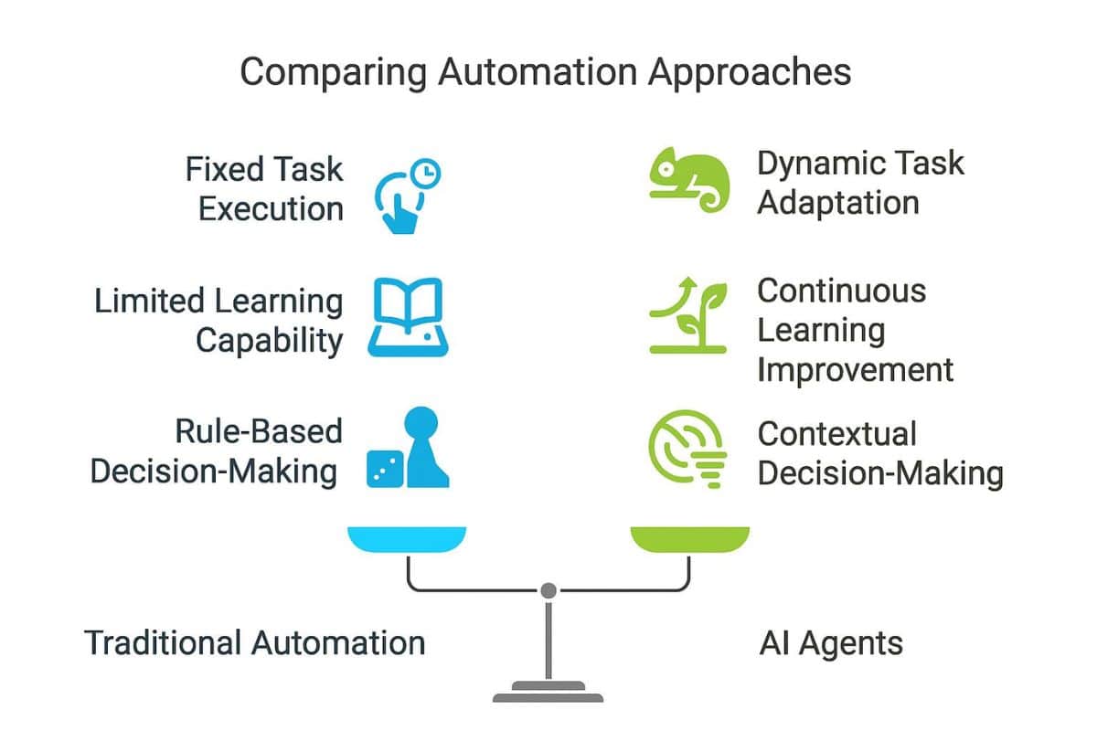Visual comparison explaining artificial intelligence, traditional automation, and AI agents for small businesses.