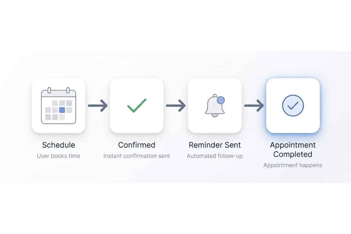Traditional business automation workflow showing appointment booking, email confirmation, and reminders.