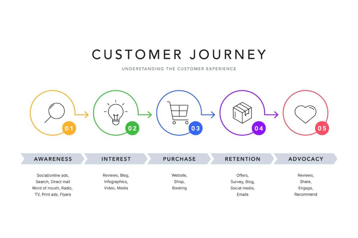 Small business customer journey showing opportunities for lead follow-up, appointments, retention, and referrals.